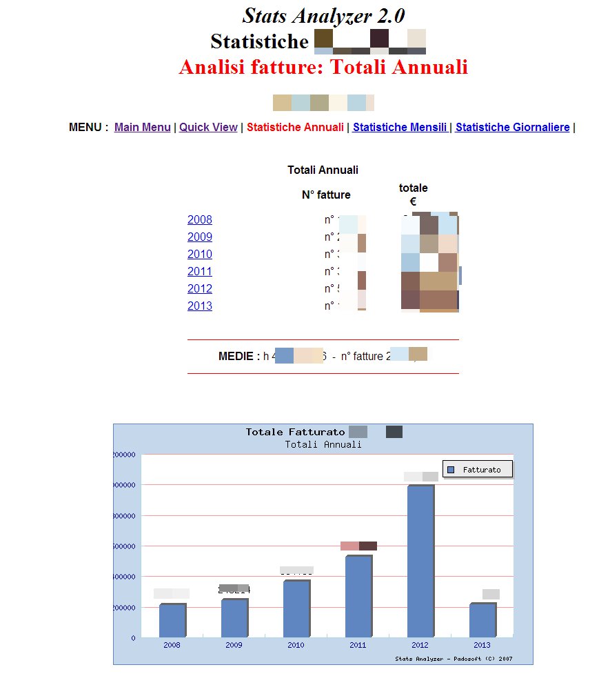 Statistiche fatturato